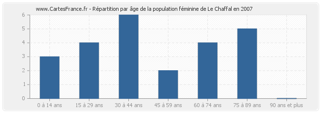 Répartition par âge de la population féminine de Le Chaffal en 2007